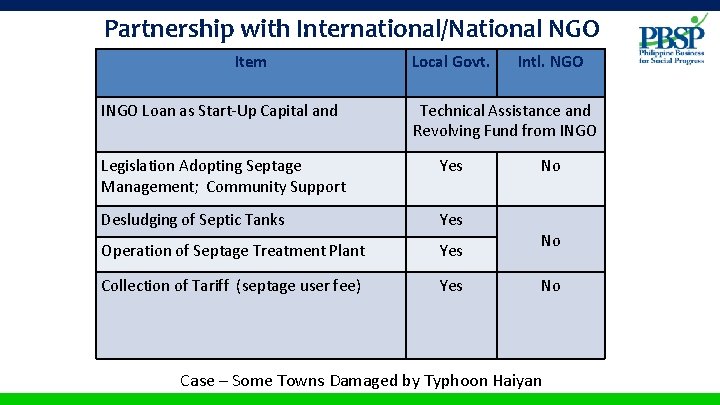 Partnership with International/National NGO Item INGO Loan as Start-Up Capital and Local Govt. Intl.