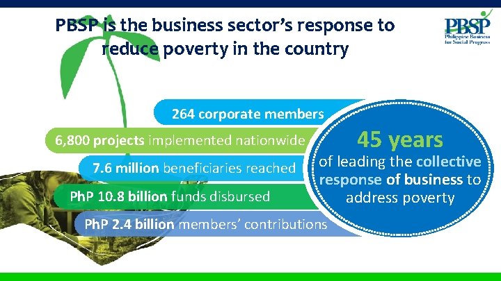 PBSP is the business sector’s response to reduce poverty in the country 264 corporate