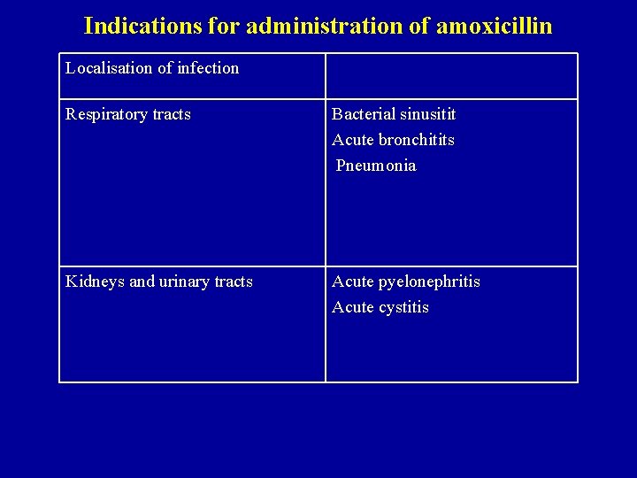Indications for administration of amoxicillin Localisation of infection Respiratory tracts Bacterial sinusitit Acute bronchitits