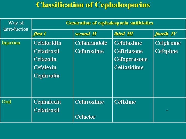 Classification of Cephalosporins Way of introduction Generation of cephalosporin antibiotics first I second II