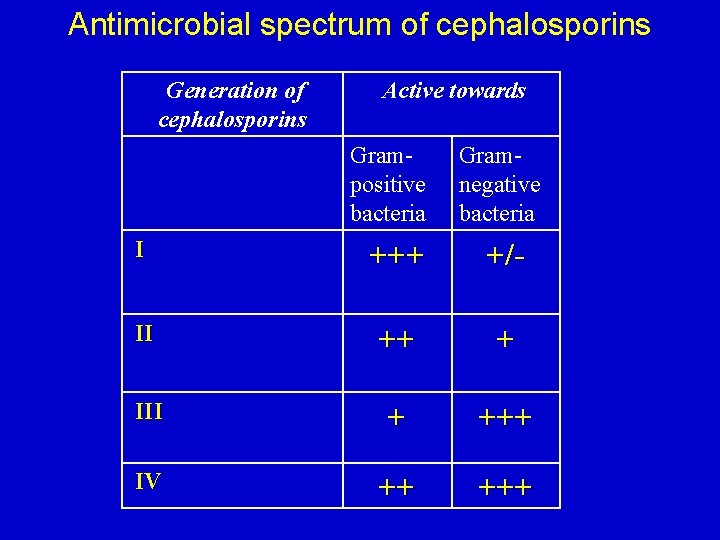 Antimicrobial spectrum of cephalosporins Generation of cephalosporins Active towards Grampositive bacteria Gramnegative bacteria І
