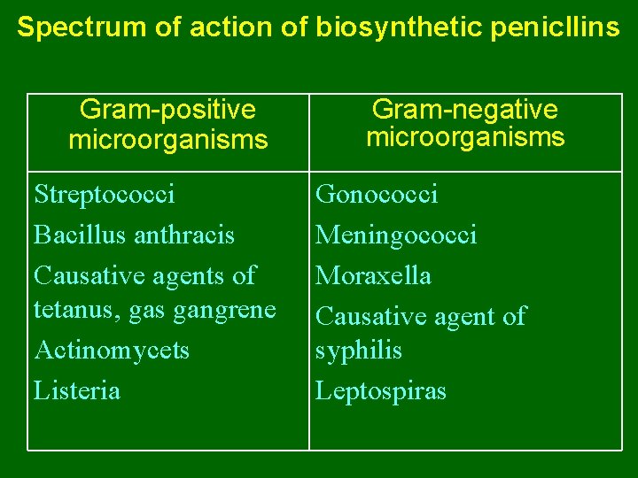 Spectrum of action of biosynthetic penicllins Gram-positive microorganisms Streptococci Bacillus anthracis Causative agents of