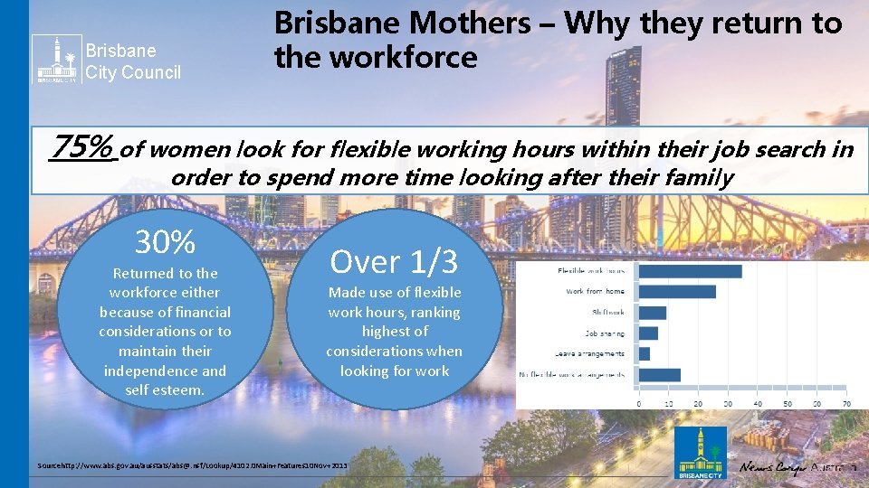Brisbane City Council Brisbane Mothers – Why they return to the workforce 75% of