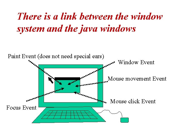 There is a link between the window system and the java windows Paint Event