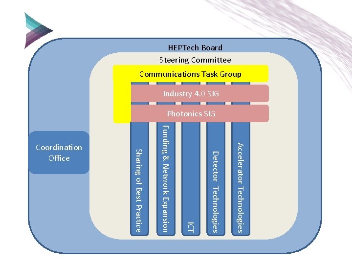 HEPTech Board Steering Committee Communications Task Group Industry 4. 0 SIG Photonics SIG Accelerator