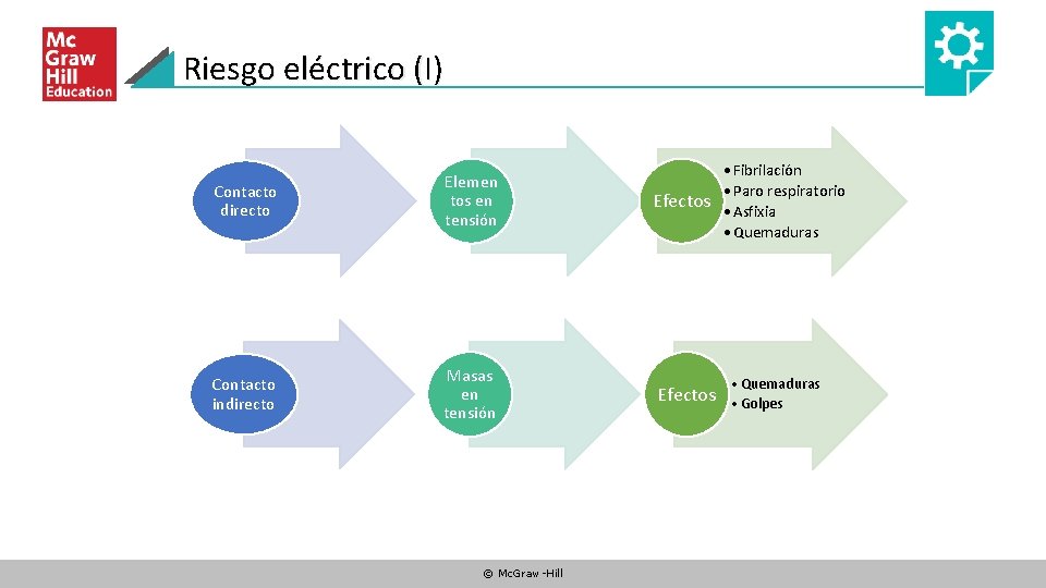 Riesgo eléctrico (I) Contacto directo Elemen tos en tensión • Fibrilación • Paro respiratorio