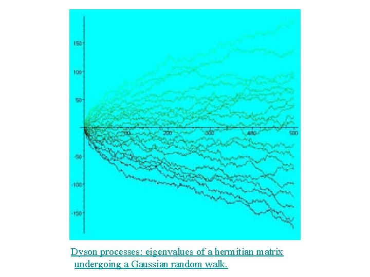 Dyson processes: eigenvalues of a hermitian matrix undergoing a Gaussian random walk. 