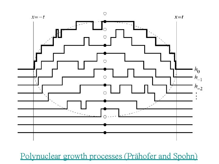 Polynuclear growth processes (Prähofer and Spohn) 