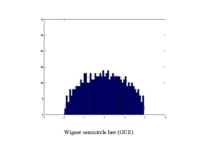 Wigner semicircle law (GUE) 