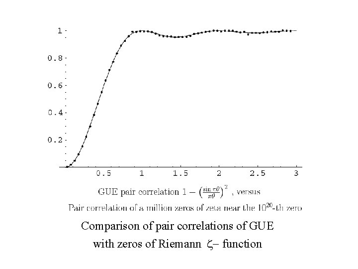 Comparison of pair correlations of GUE with zeros of Riemann z- function 