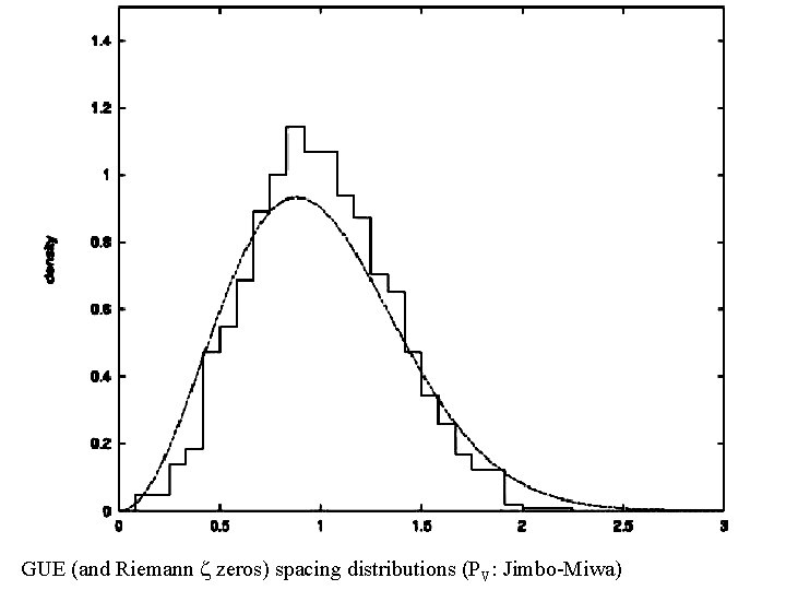 GUE (and Riemann z zeros) spacing distributions (PV: Jimbo-Miwa) 