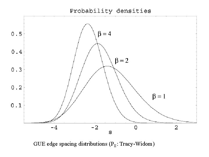 GUE edge spacing distributions (PII: Tracy-Widom) 