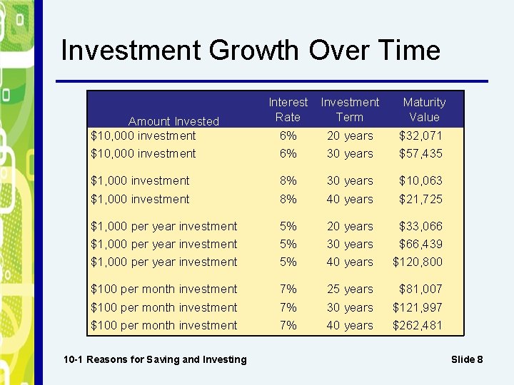 Investment Growth Over Time Amount Invested $10, 000 investment Interest Investment Rate Term Maturity