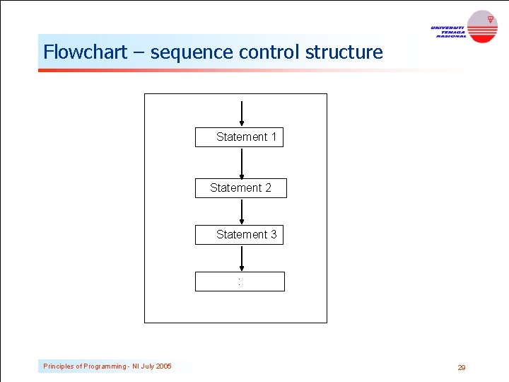 Flowchart – sequence control structure Statement 1 Statement 2 Statement 3 : Principles of