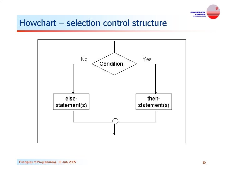 Flowchart – selection control structure No elsestatement(s) Principles of Programming - NI July 2005