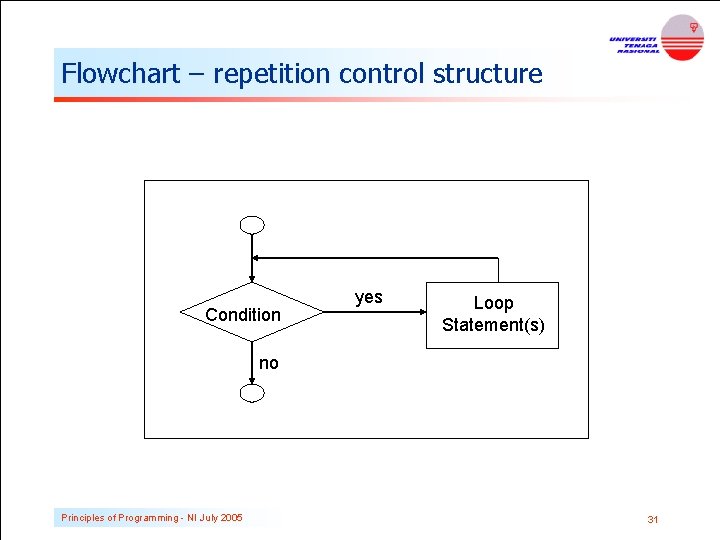 Flowchart – repetition control structure Condition yes Loop Statement(s) no Principles of Programming -