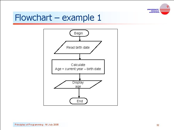 Flowchart – example 1 Begin Read birth date Calculate Age = current year –