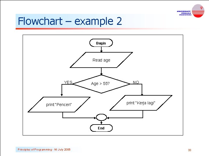 Flowchart – example 2 Begin Read age YES Age > 55? NO print “Kerja