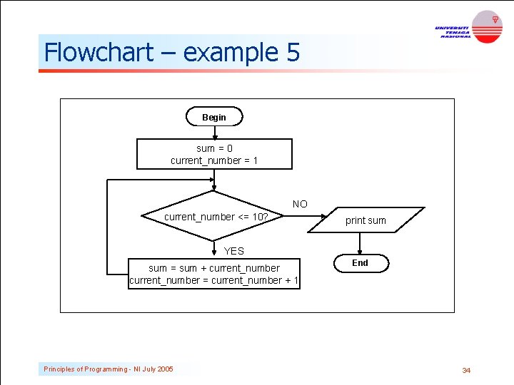Flowchart – example 5 Begin sum = 0 current_number = 1 NO current_number <=