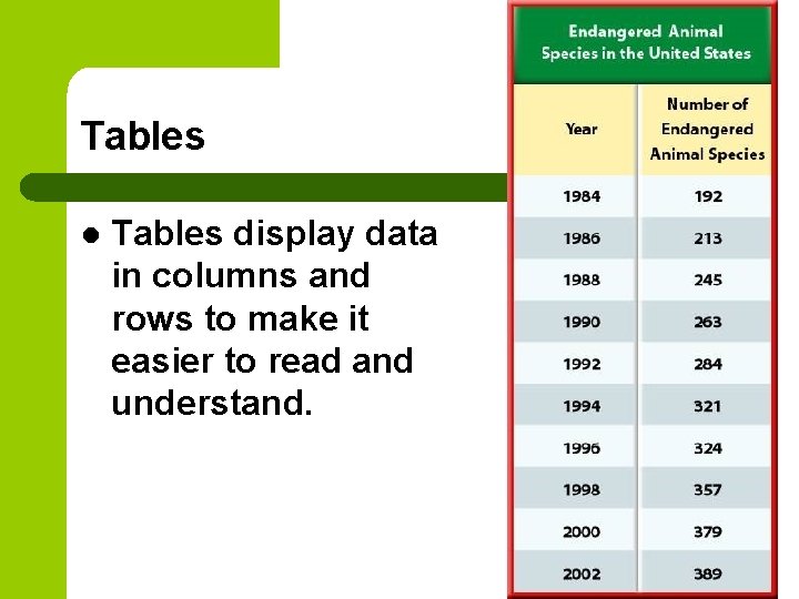 Tables l Tables display data in columns and rows to make it easier to