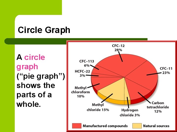 Circle Graph A circle graph (“pie graph”) shows the parts of a whole. 