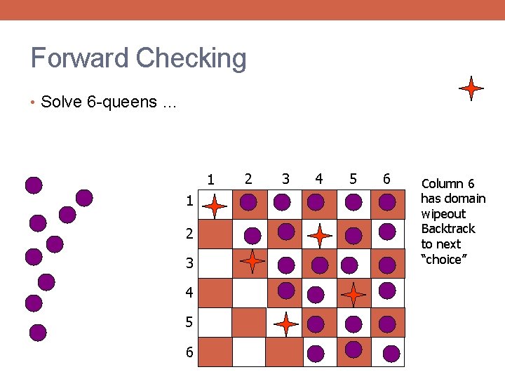 Forward Checking • Solve 6 -queens … 1 1 2 3 4 5 6