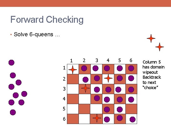 Forward Checking • Solve 6 -queens … 1 1 2 3 4 5 6