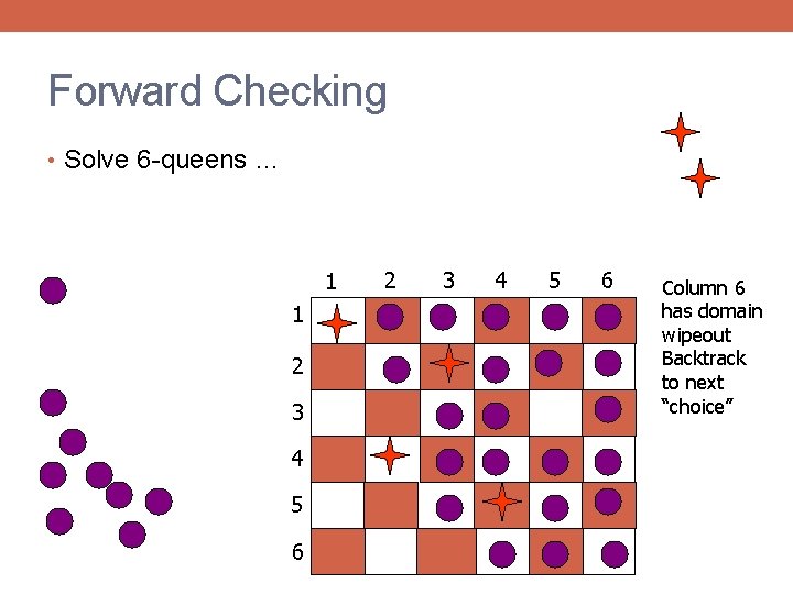 Forward Checking • Solve 6 -queens … 1 1 2 3 4 5 6