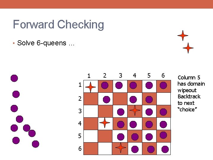 Forward Checking • Solve 6 -queens … 1 1 2 3 4 5 6