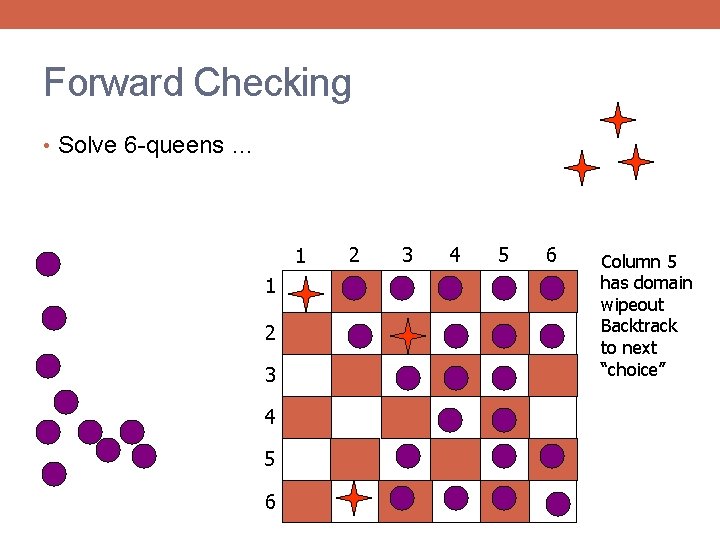 Forward Checking • Solve 6 -queens … 1 1 2 3 4 5 6