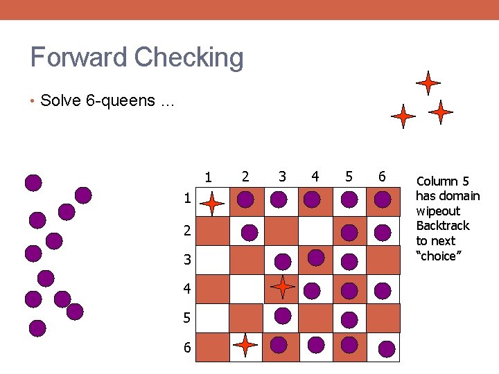 Forward Checking • Solve 6 -queens … 1 1 2 3 4 5 6