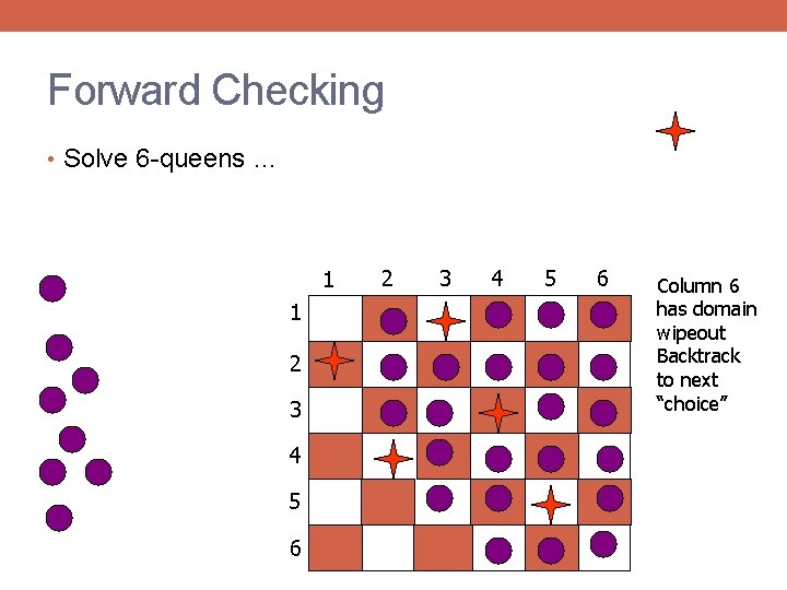 Forward Checking • Solve 6 -queens … 1 1 2 3 4 5 6