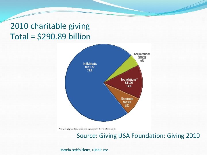 2010 charitable giving Total = $290. 89 billion Source: Giving USA Foundation: Giving 2010