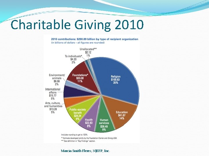 Charitable Giving 2010 Marcia Smith Fleres, NJEFP, Inc. 