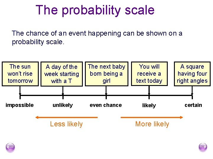 The probability scale The chance of an event happening can be shown on a