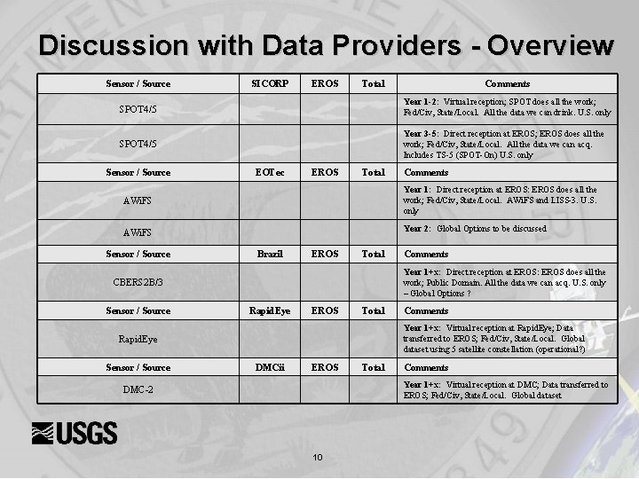 Discussion with Data Providers - Overview Sensor / Source SICORP EROS Total Comments SPOT