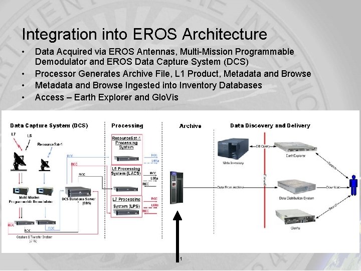 Integration into EROS Architecture • • Data Acquired via EROS Antennas, Multi-Mission Programmable Demodulator