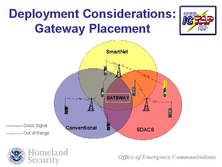 Deployment Considerations: Gateway Placement Smart. Net GATEWAY Good Signal Out of Range Conventional EDACS