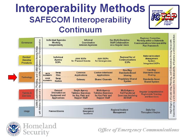 Interoperability Methods SAFECOM Interoperability Continuum Office of Emergency Communications 