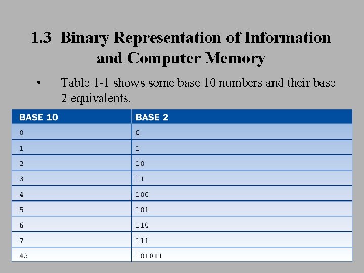 1. 3 Binary Representation of Information and Computer Memory • Table 1 -1 shows