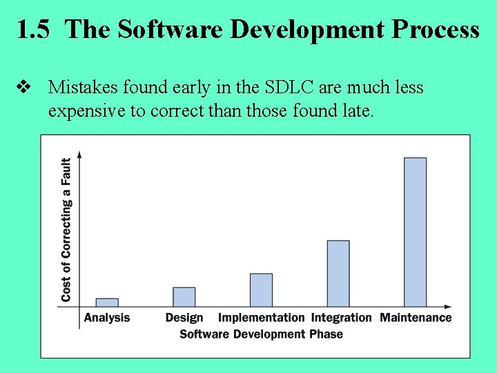1. 5 The Software Development Process v Mistakes found early in the SDLC are