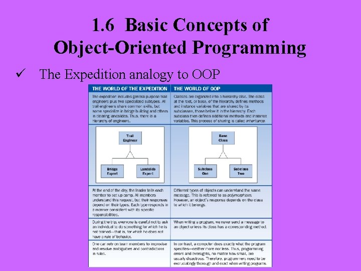 1. 6 Basic Concepts of Object-Oriented Programming ü The Expedition analogy to OOP 