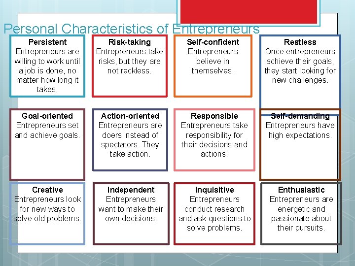 Personal Characteristics of Entrepreneurs Persistent Entrepreneurs are willing to work until a job is