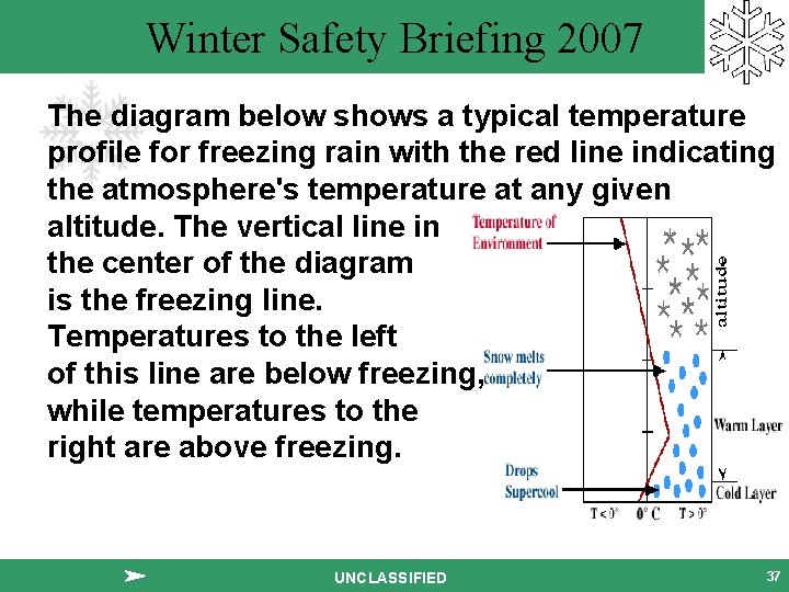 Winter Safety Briefing 2007 The diagram below shows a typical temperature profile for freezing