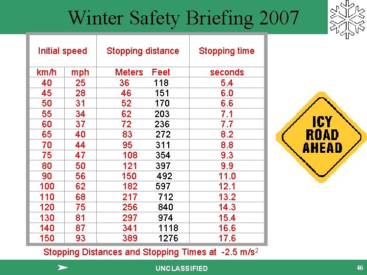 Winter Safety Briefing 2007 Initial speed Stopping distance Stopping time km/h mph Meters Feet