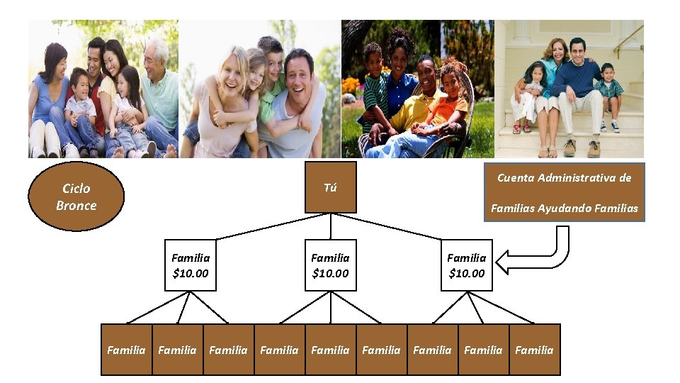 Ciclo Bronce Cuenta Administrativa de Tú Familias Ayudando Familias Familia $10. 00 Familia Familia