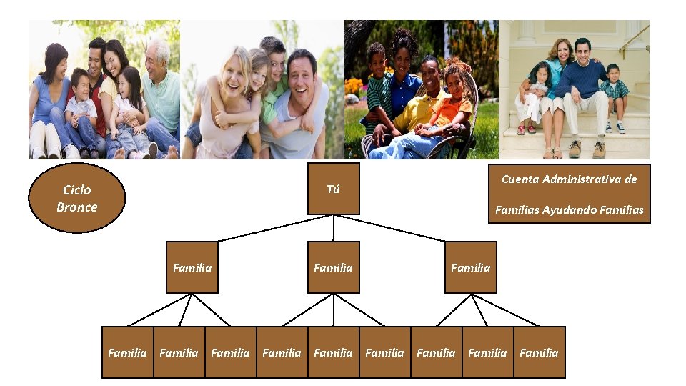 Ciclo Bronce Cuenta Administrativa de Tú Familias Ayudando Familias Familia Familia Familia 