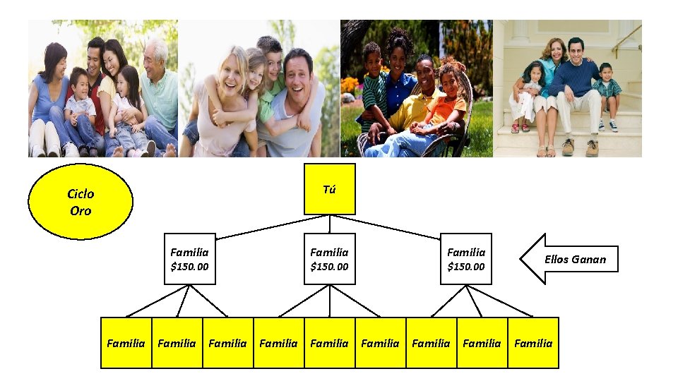 Tú Ciclo Oro Familia $150. 00 Ellos Ganan Familia Familia Familia 