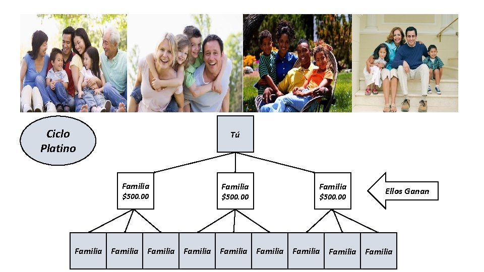 Ciclo Platino Tú Familia $500. 00 Ellos Ganan Familia Familia Familia 