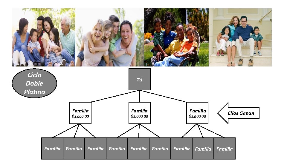 Ciclo Doble Platino Tú Familia $3, 000. 00 Ellos Ganan Familia Familia Familia 